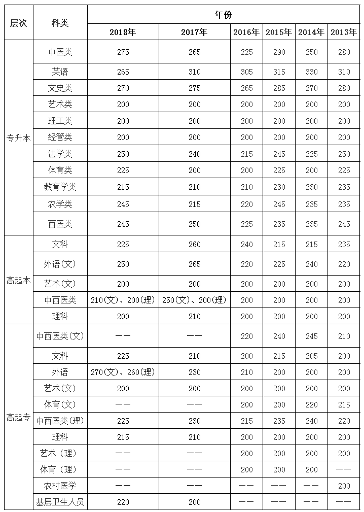 2019云南省成人高考結(jié)束后，你急需關(guān)注的三大問題