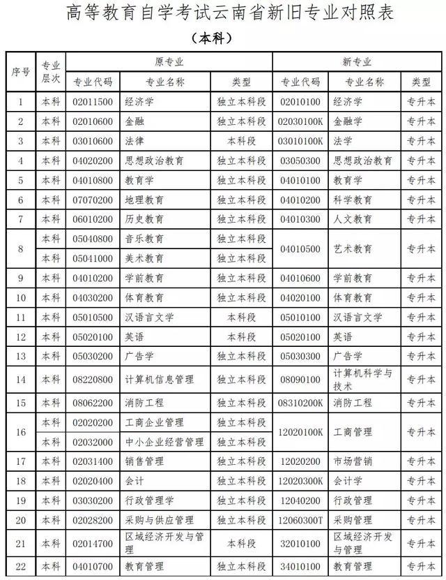 「云南教育新聞」速看！云南高等教育自學考試86個本、專科專業名稱有調整