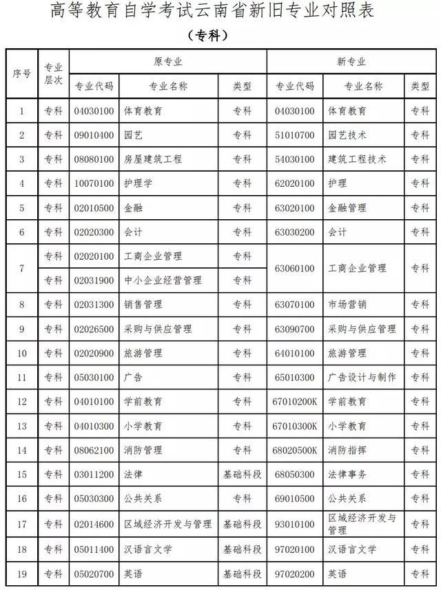 「云南教育新聞」速看！云南高等教育自學考試86個本、專科專業名稱有調整