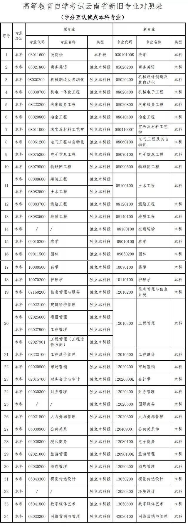 「云南教育新聞」速看！云南高等教育自學考試86個本、專科專業名稱有調整