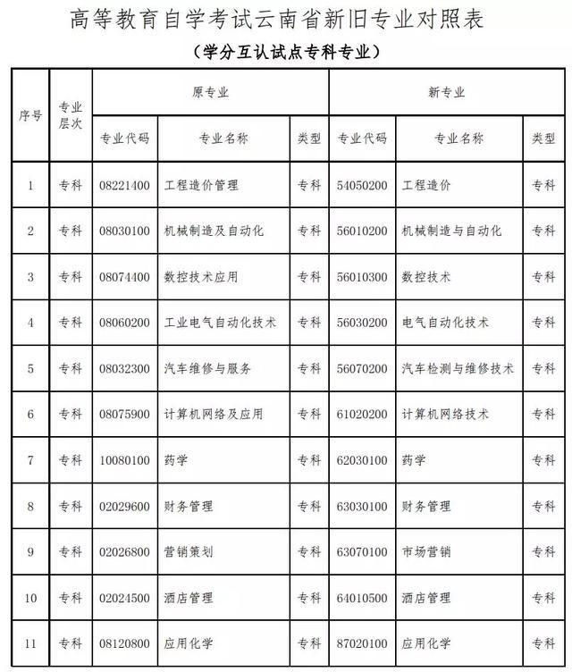 「云南教育新聞」速看！云南高等教育自學考試86個本、專科專業名稱有調整