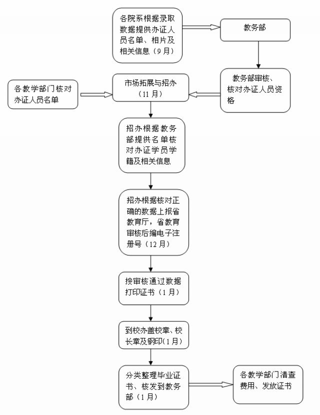 云南財經(jīng)大學(xué)成人高考畢業(yè)辦理流程