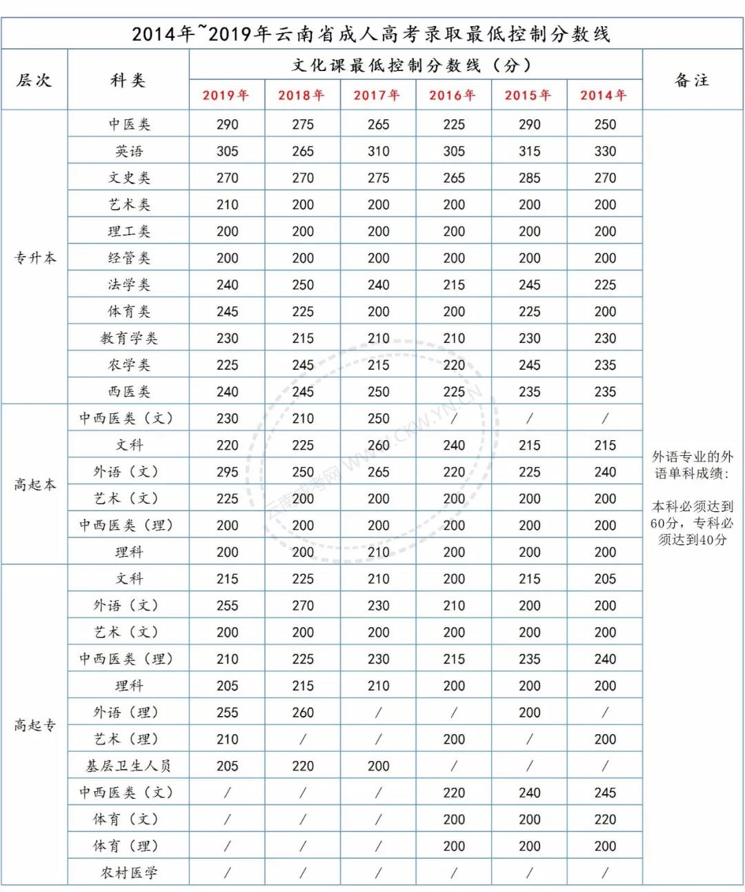 請注意，2020年云南成考總分、各科目分值及往年錄取分?jǐn)?shù)線！