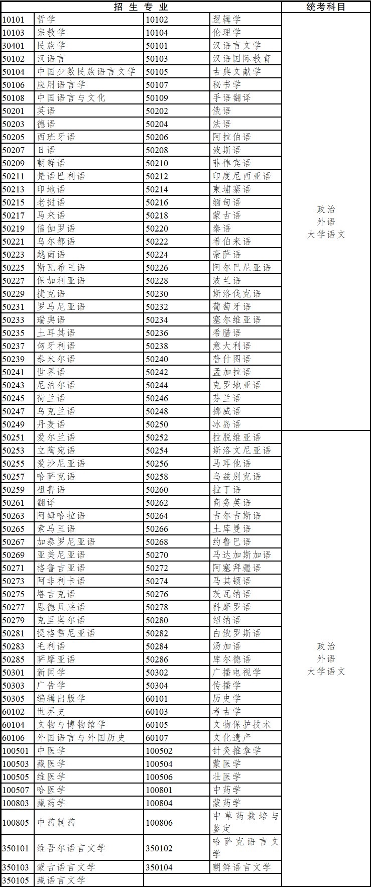 2020年云南省成人高考專科起點(diǎn)升本科招生專業(yè)與統(tǒng)一考試科目對(duì)照表