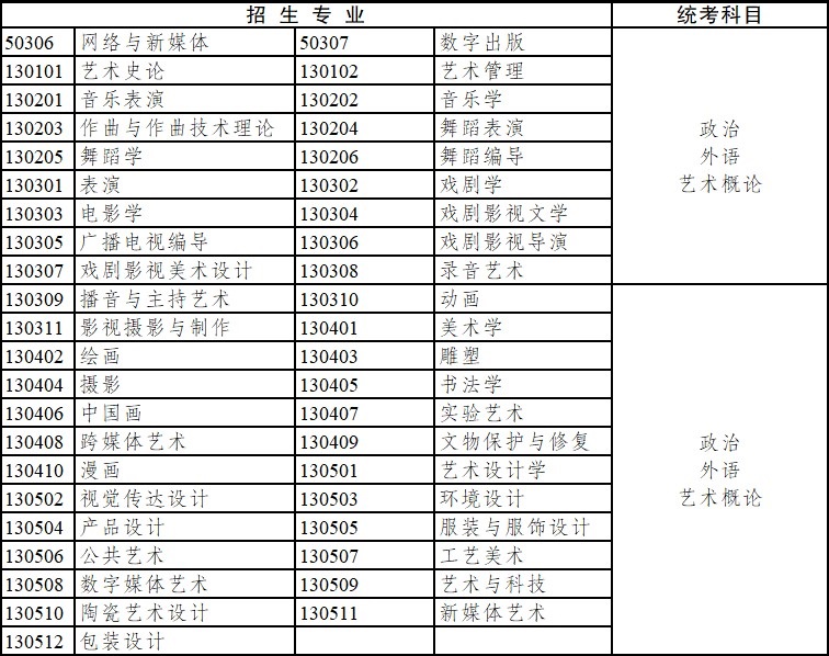 2020年云南省成人高考專科起點(diǎn)升本科招生專業(yè)與統(tǒng)一考試科目對(duì)照表