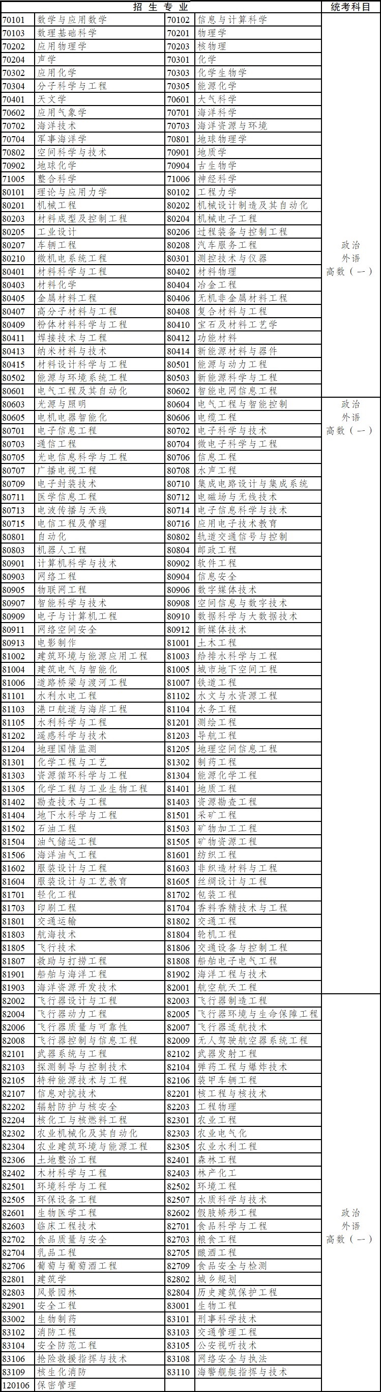 2020年云南省成人高考專科起點(diǎn)升本科招生專業(yè)與統(tǒng)一考試科目對(duì)照表