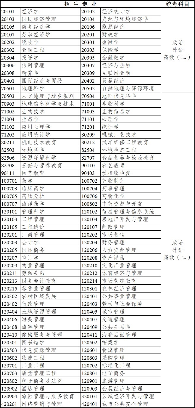 2020年云南省成人高考專科起點(diǎn)升本科招生專業(yè)與統(tǒng)一考試科目對(duì)照表