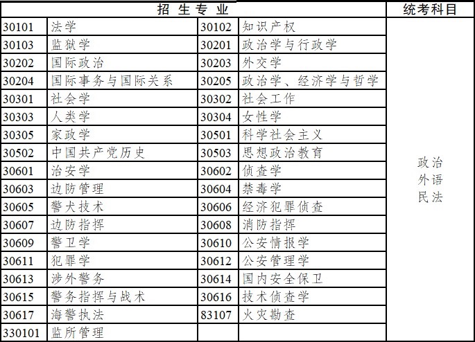 2020年云南省成人高考專科起點(diǎn)升本科招生專業(yè)與統(tǒng)一考試科目對(duì)照表