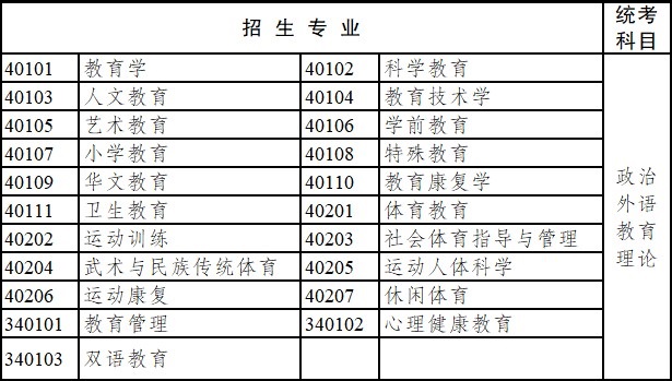 2020年云南省成人高考專科起點(diǎn)升本科招生專業(yè)與統(tǒng)一考試科目對(duì)照表