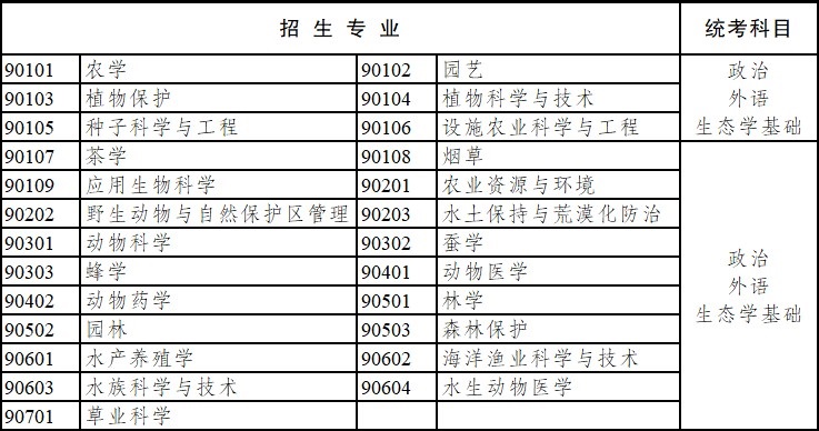 2020年云南省成人高考專科起點(diǎn)升本科招生專業(yè)與統(tǒng)一考試科目對(duì)照表
