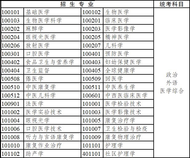 2020年云南省成人高考專科起點(diǎn)升本科招生專業(yè)與統(tǒng)一考試科目對(duì)照表