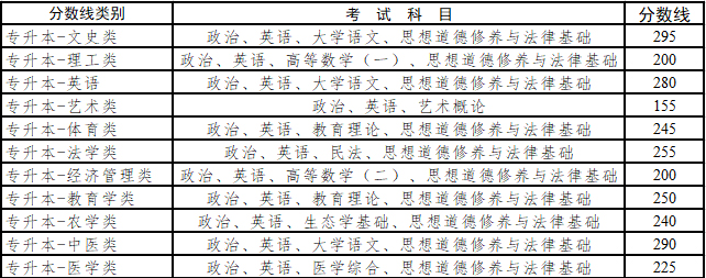 云南成人高考專升本分數(shù)線