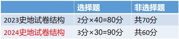 2024年云南成人高考（高起點）新版考試大綱內(nèi)容變化！