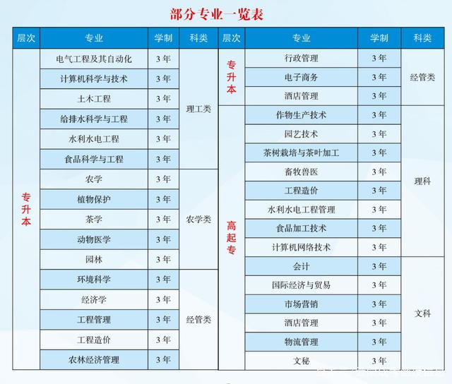 云南農(nóng)業(yè)大學(xué)成考報(bào)名專業(yè)